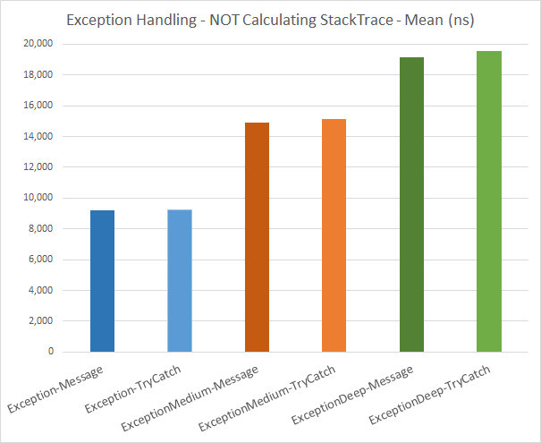Exception Handling - NOT Calculating StackTrace